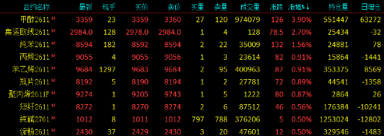 开盘|国内期货主力合约跌多涨少 甲醇涨近4%