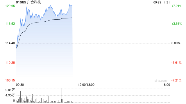 PCB概念股早盘涨幅居前 广合科技涨超5%胜宏科技涨超4%