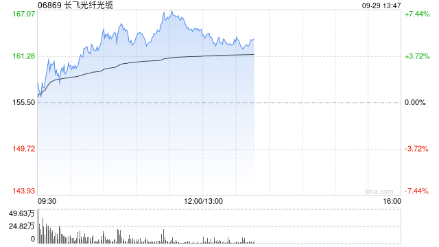 部分光通信概念股回暖 长飞光纤光缆涨超7%剑桥科技涨超3%