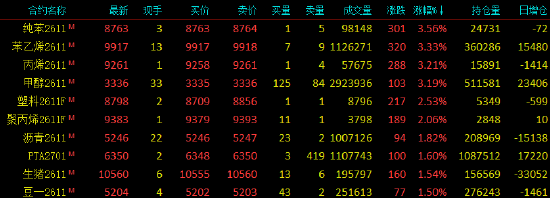 收评|国内期货主力合约涨跌不一 甲醇等涨超3%