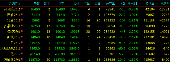 收评|国内期货主力合约涨跌不一 甲醇等涨超3%