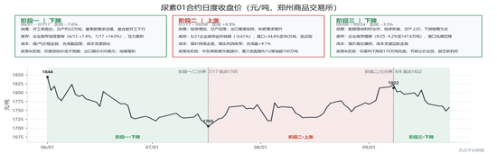 【尿素四季报】供给过剩渐显，成本出口顶托