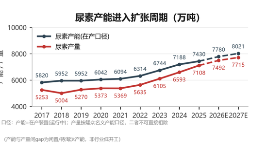 【尿素四季报】供给过剩渐显，成本出口顶托