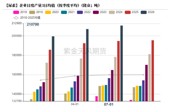 【尿素四季报】供给过剩渐显	，成本出口顶托