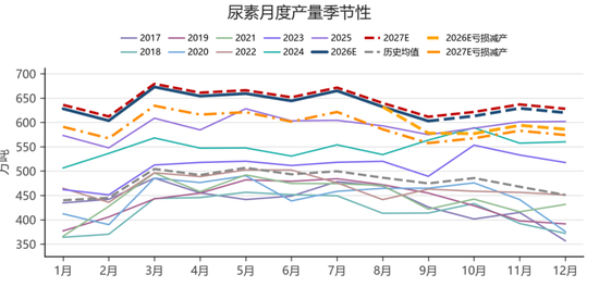 【尿素四季报】供给过剩渐显，成本出口顶托