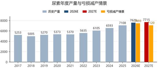 【尿素四季报】供给过剩渐显，成本出口顶托