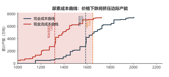 【尿素四季报】供给过剩渐显，成本出口顶托