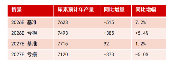 【尿素四季报】供给过剩渐显	，成本出口顶托
