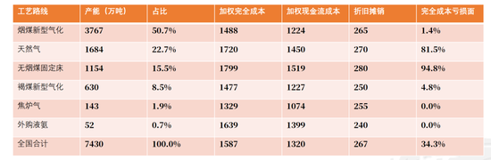 【尿素四季报】供给过剩渐显，成本出口顶托