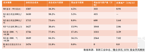 【尿素四季报】供给过剩渐显，成本出口顶托