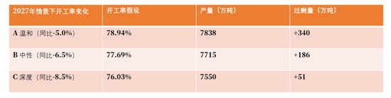 【尿素四季报】供给过剩渐显，成本出口顶托