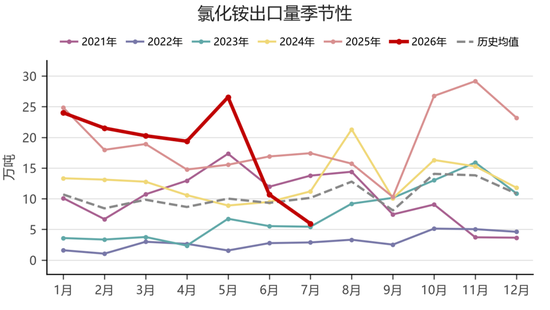 【尿素四季报】供给过剩渐显，成本出口顶托