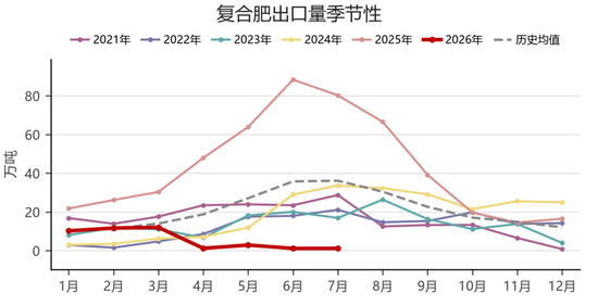 【尿素四季报】供给过剩渐显	，成本出口顶托