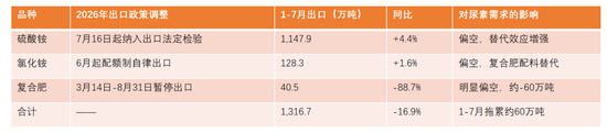 【尿素四季报】供给过剩渐显	，成本出口顶托
