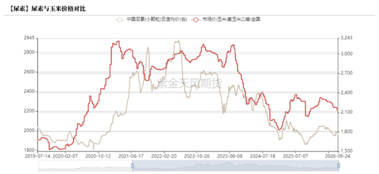 【尿素四季报】供给过剩渐显，成本出口顶托