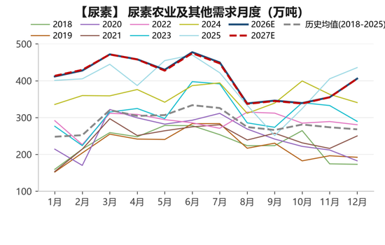 【尿素四季报】供给过剩渐显	，成本出口顶托