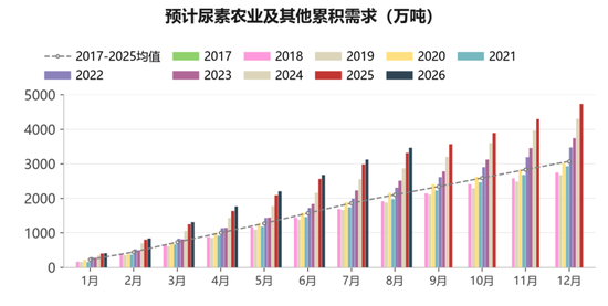 【尿素四季报】供给过剩渐显，成本出口顶托
