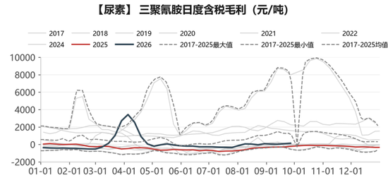 【尿素四季报】供给过剩渐显	，成本出口顶托