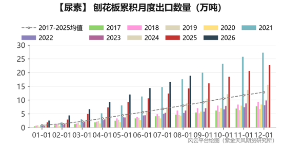 【尿素四季报】供给过剩渐显，成本出口顶托