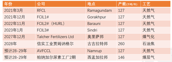 【尿素四季报】供给过剩渐显，成本出口顶托