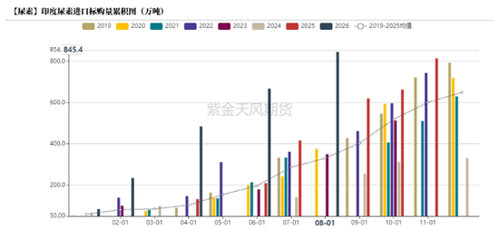 【尿素四季报】供给过剩渐显，成本出口顶托