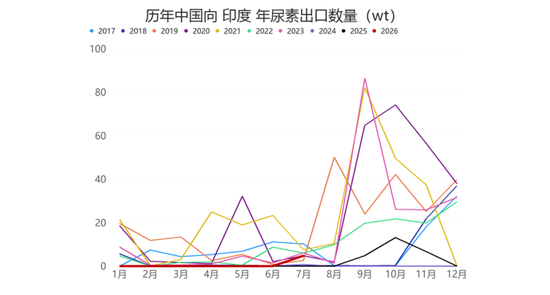 【尿素四季报】供给过剩渐显，成本出口顶托