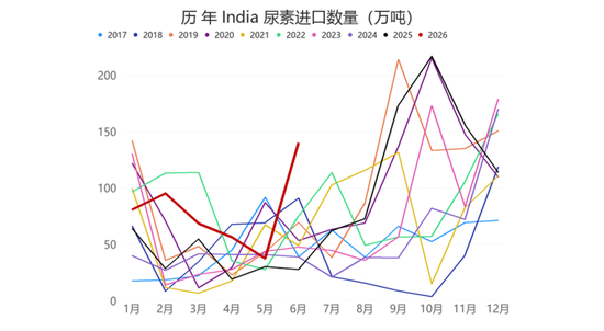 【尿素四季报】供给过剩渐显	，成本出口顶托