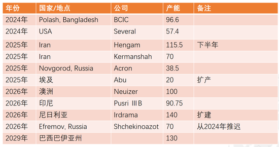 【尿素四季报】供给过剩渐显，成本出口顶托