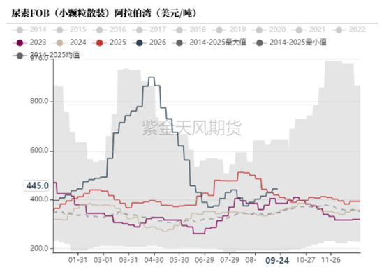 【尿素四季报】供给过剩渐显，成本出口顶托