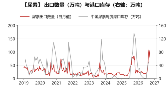 【尿素四季报】供给过剩渐显，成本出口顶托