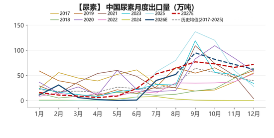 【尿素四季报】供给过剩渐显，成本出口顶托