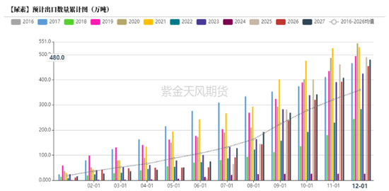 【尿素四季报】供给过剩渐显	，成本出口顶托