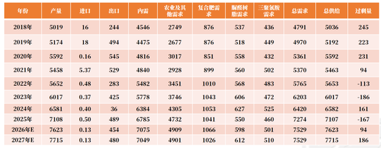 【尿素四季报】供给过剩渐显	，成本出口顶托