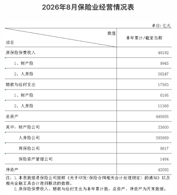 保险业前8月业绩出炉，人身险公司保费增速转负