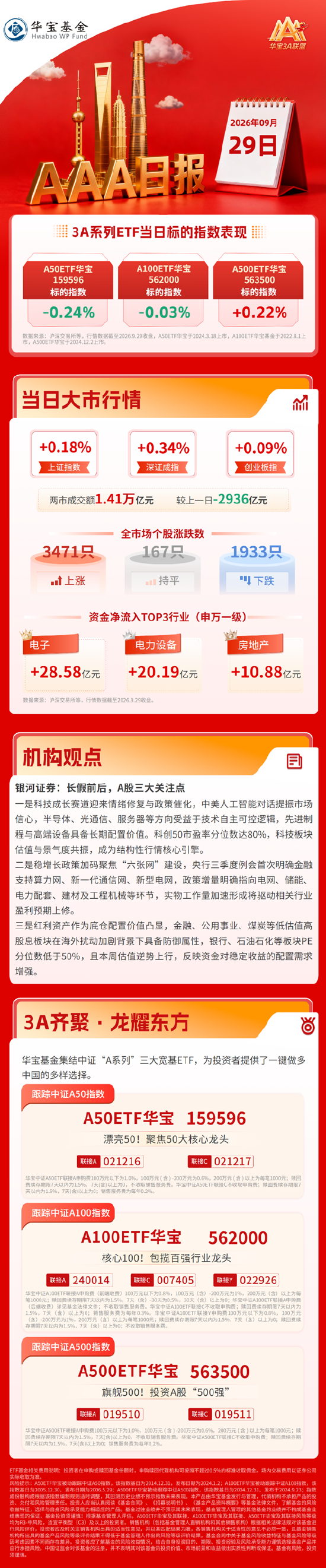 沪指震荡收涨0.18% 两市成交萎缩至1.41万亿元 | 华宝基金3A日报(2026.9.29)