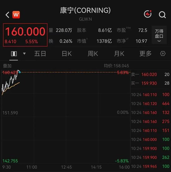 开盘大幅拉升！美股光纤巨头，突传利好