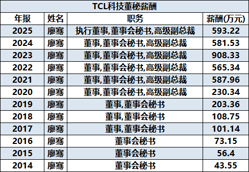 TCL科技半年报多处低级错误，董秘廖骞年薪593万