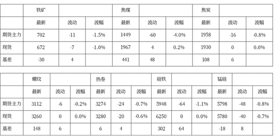 【市场聚焦】黑色：成本松动，重心下移