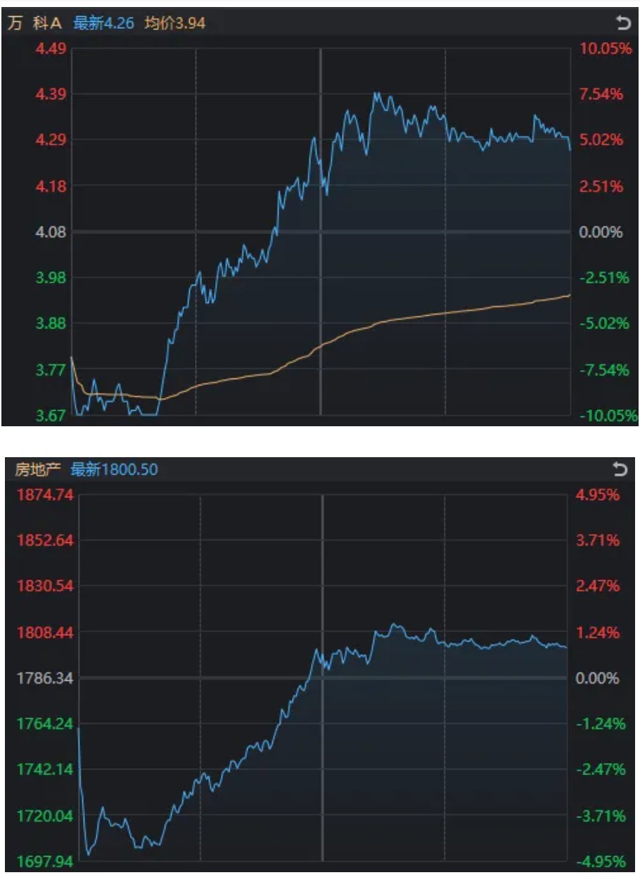 万科A	，-10%到8%！节前3天，这些“老登	”股创出历史新高