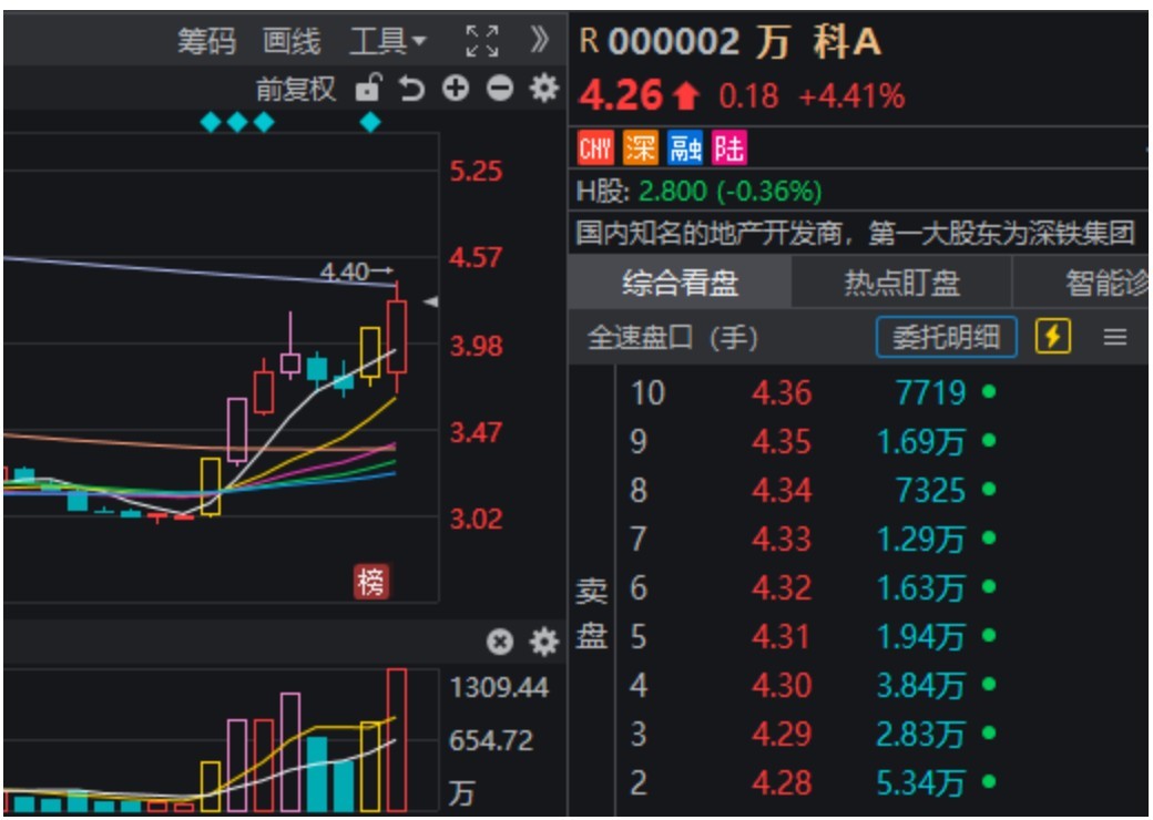 万科A，-10%到8%！节前3天，这些“老登”股创出历史新高