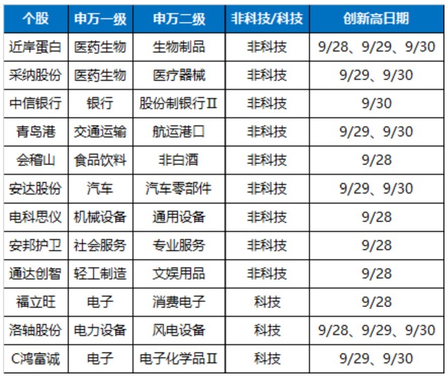 万科A，-10%到8%！节前3天，这些“老登”股创出历史新高